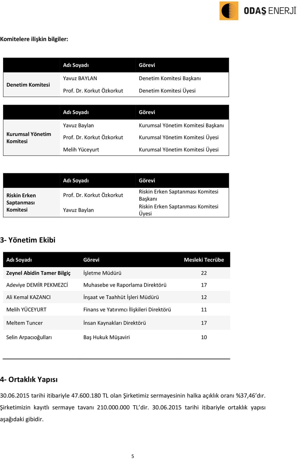 Korkut Özkorkut Melih Yüceyurt Görevi Kurumsal Yönetim Komitesi Başkanı Kurumsal Yönetim Komitesi Üyesi Kurumsal Yönetim Komitesi Üyesi Riskin Erken Saptanması Komitesi Adı Soyadı Prof. Dr.