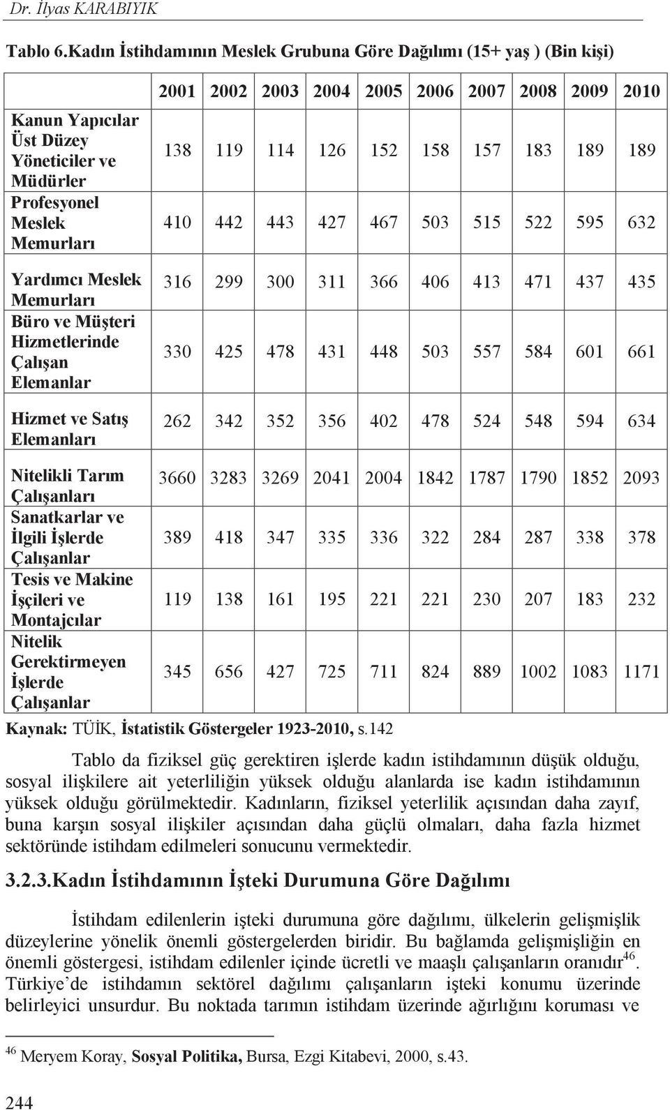 Çal an Elemanlar Hizmet ve Sat Elemanlar 2001 2002 2003 2004 2005 2006 2007 2008 2009 2010 138 119 114 126 152 158 157 183 189 189 410 442 443 427 467 503 515 522 595 632 316 299 300 311 366 406 413