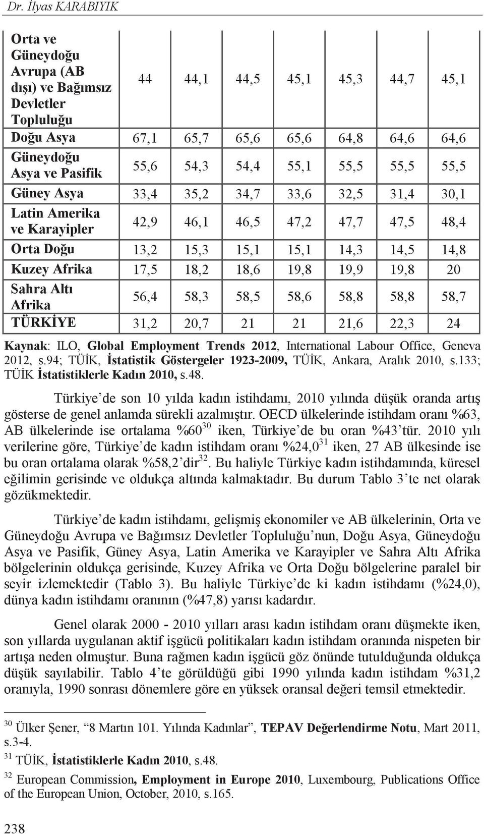 18,2 18,6 19,8 19,9 19,8 20 Sahra Alt Afrika 56,4 58,3 58,5 58,6 58,8 58,8 58,7 TÜRK YE 31,2 20,7 21 21 21,6 22,3 24 Kaynak: ILO, Global Employment Trends 2012, International Labour Office, Geneva