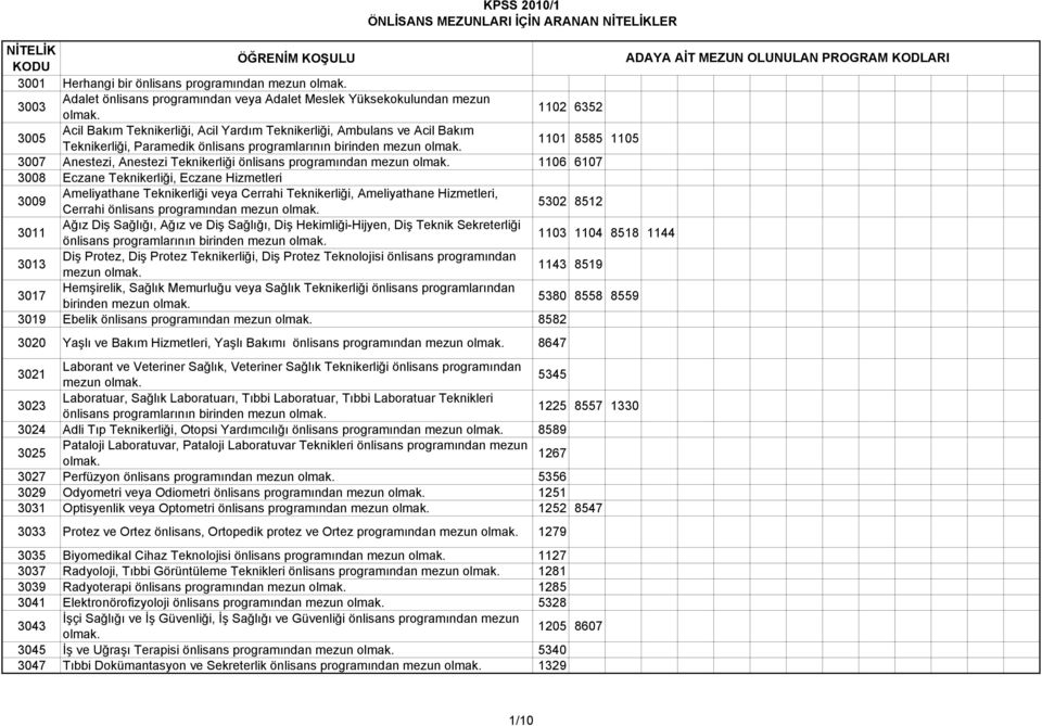 Teknikerliği veya Cerrahi Teknikerliği, Ameliyathane Hizmetleri, Cerrahi önlisans 5302 8512 3011 Ağız Diş Sağlığı, Ağız ve Diş Sağlığı, Diş Hekimliği-Hijyen, Diş Teknik Sekreterliği önlisans