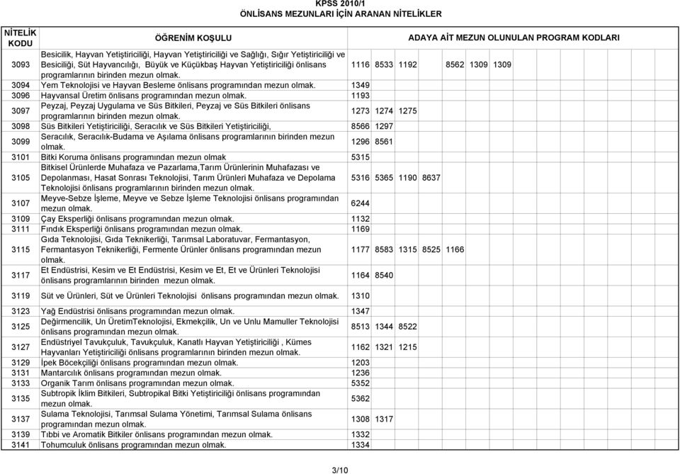 önlisans programlarının birinden mezun 1273 1274 1275 3098 Süs Bitkileri Yetiştiriciliği, Seracılık ve Süs Bitkileri Yetiştiriciliği, 8566 1297 3099 Seracılık, Seracılık-Budama ve Aşılama önlisans