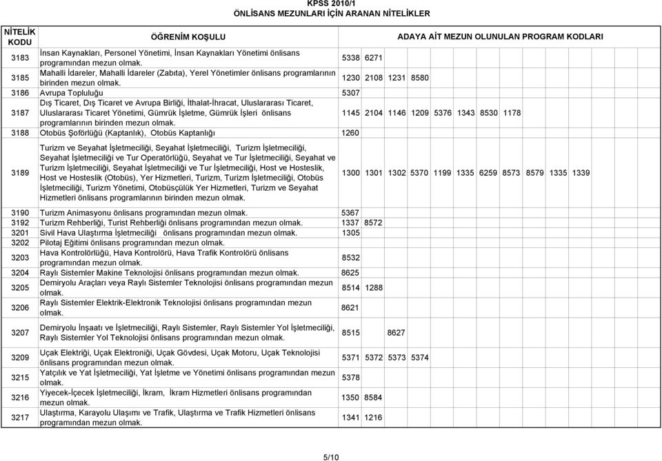 1145 2104 1146 1209 5376 1343 8530 1178 programlarının birinden mezun 3188 Otobüs Şoförlüğü (Kaptanlık), Otobüs Kaptanlığı 1260 3189 Turizm ve Seyahat İşletmeciliği, Seyahat İşletmeciliği, Turizm