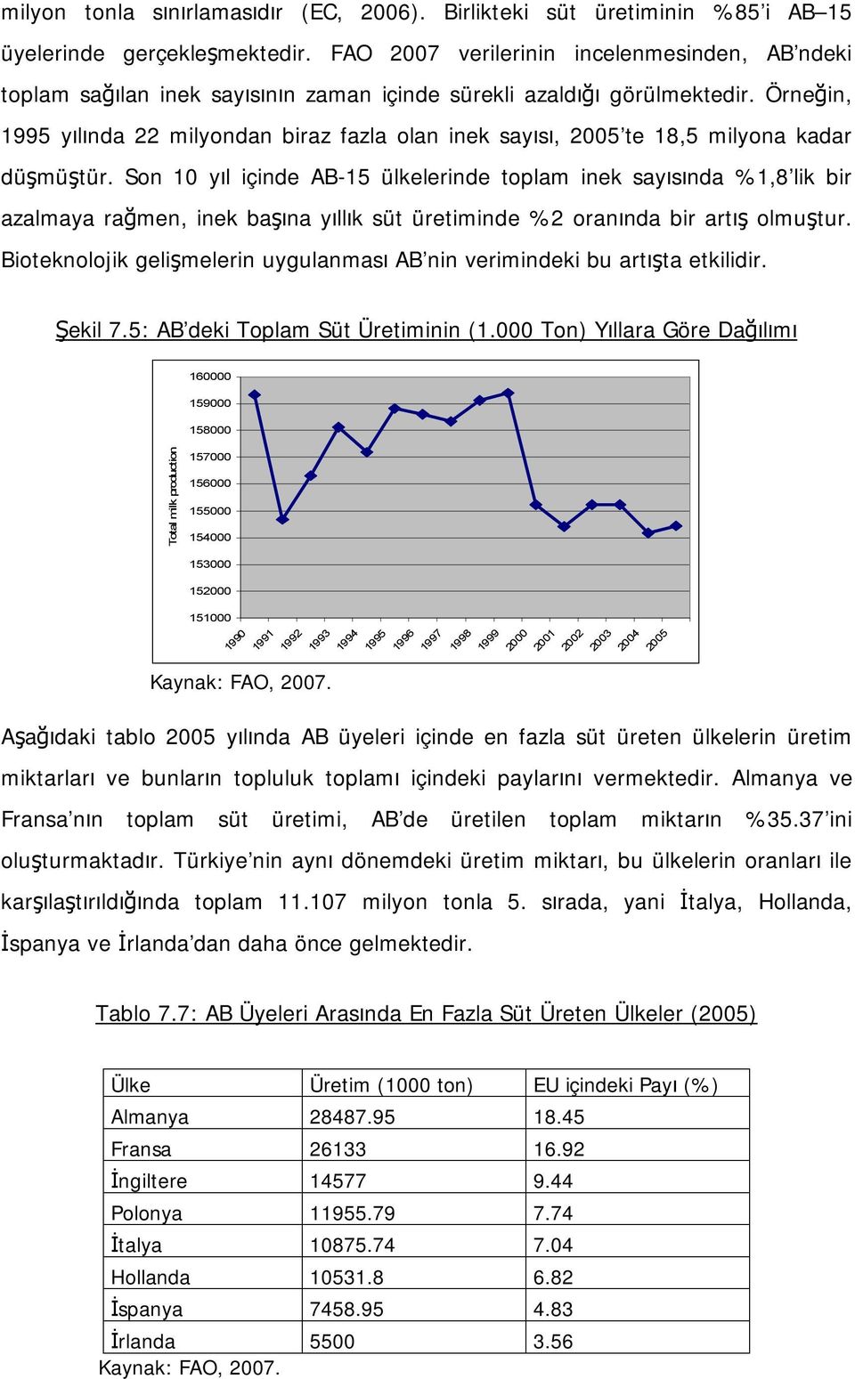 Örneğin, 1995 yılında 22 milyondan biraz fazla olan inek sayısı, 2005 te 18,5 milyona kadar düşmüştür.