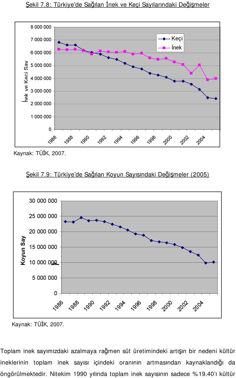 1986 1988 1990 1992 1994 1996 1998 2000 2002 2004 Kaynak: TÜİK, 2007.
