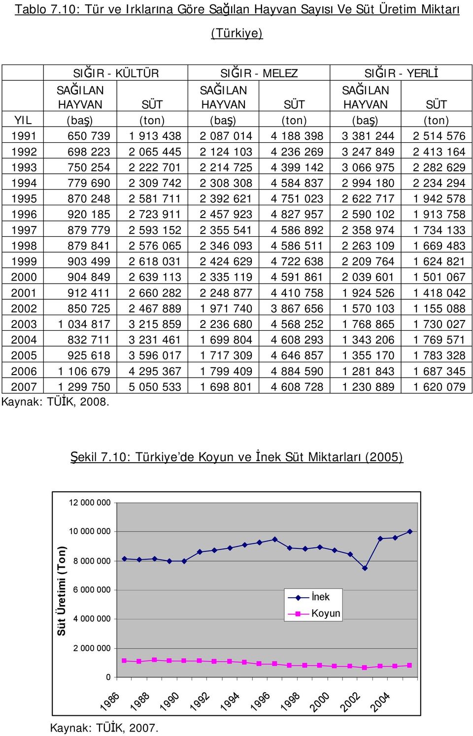 (baş) (ton) (baş) (ton) 1991 650 739 1 913 438 2 087 014 4 188 398 3 381 244 2 514 576 1992 698 223 2 065 445 2 124 103 4 236 269 3 247 849 2 413 164 1993 750 254 2 222 701 2 214 725 4 399 142 3 066