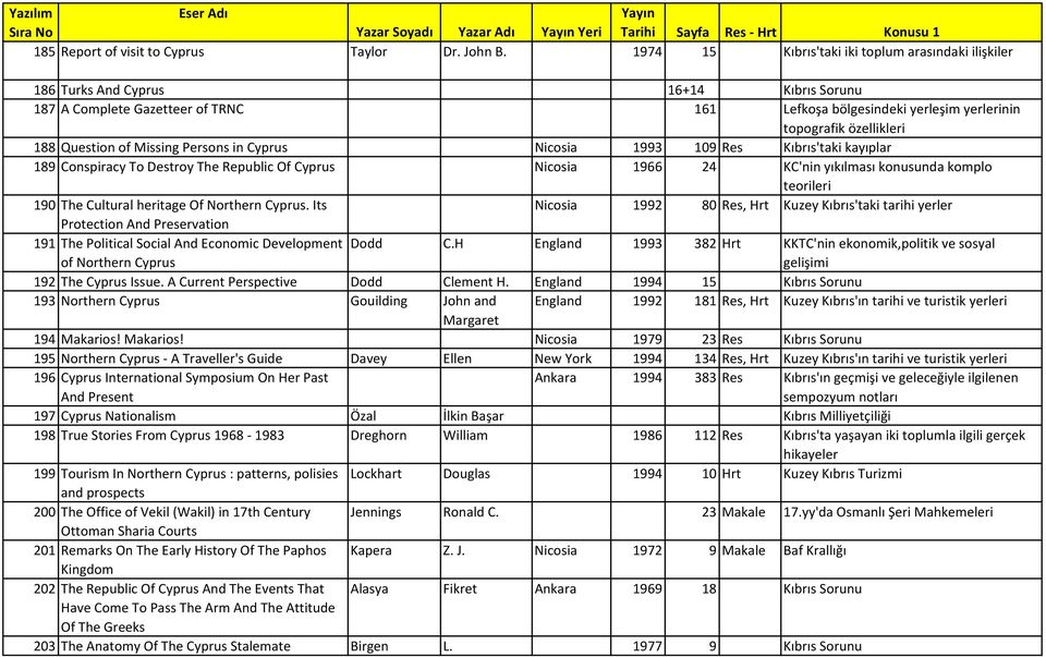Question of Missing Persons in Cyprus Nicosia 1993 109 Res Kıbrıs'taki kayıplar 189 Conspiracy To Destroy The Republic Of Cyprus Nicosia 1966 24 KC'nin yıkılması konusunda komplo teorileri 190 The
