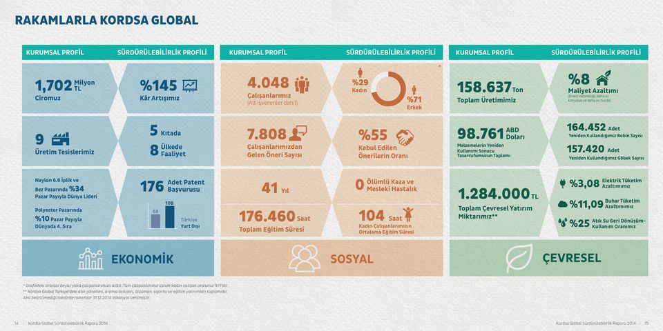 637Ton Toplam Üretimimiz %8 Maliyet Azaltımı (Enerji verimliliği, daha az kimyasal ve daha az hurda) 9 Üretim Tesislerimiz 5 Kıtada 8 Ülkede Faaliyet 7.