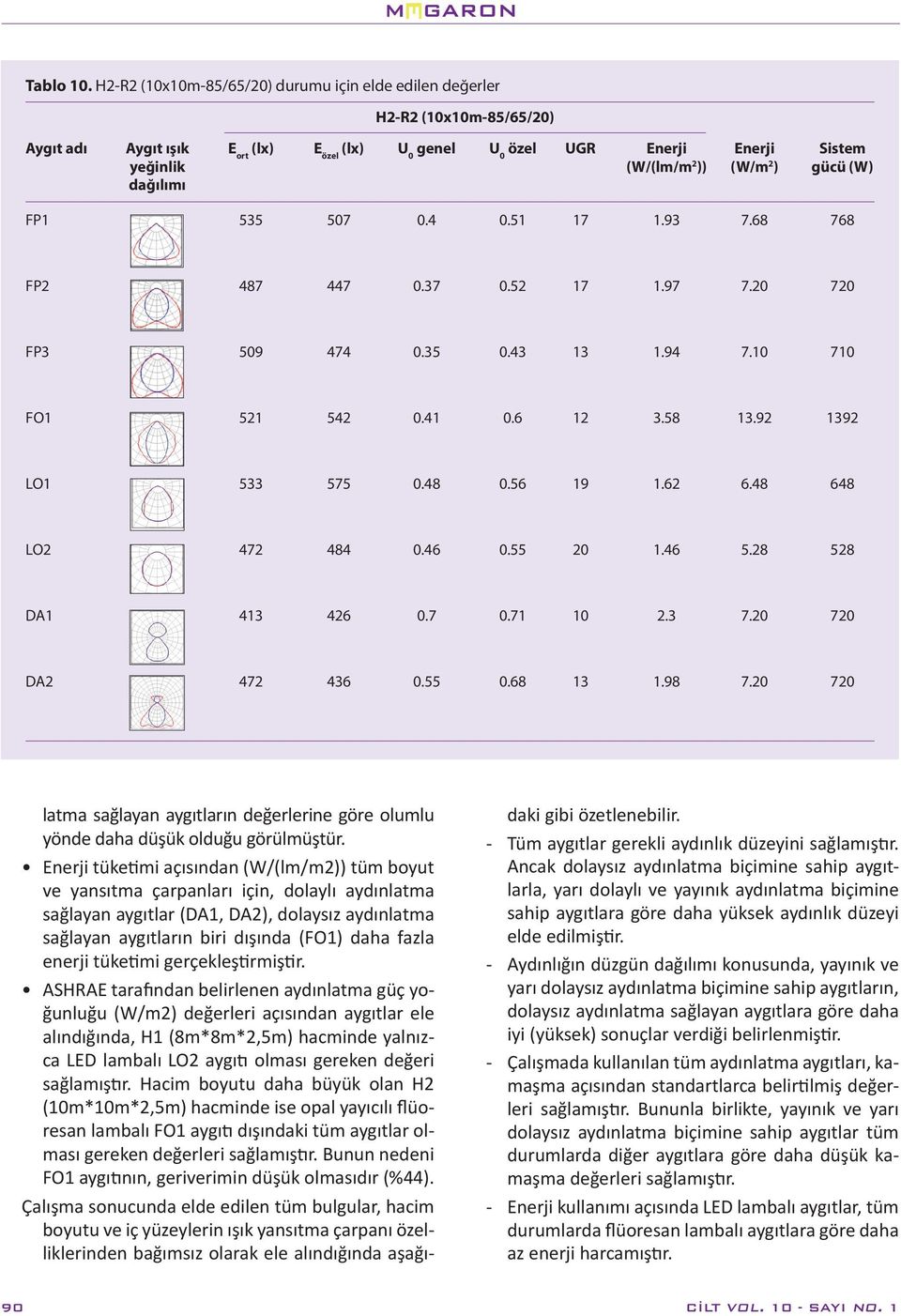 ) gücü (W) dağılımı FP1 535 507 0.4 0.51 17 1.93 7.68 768 FP2 487 447 0.37 0.52 17 1.97 7.20 720 FP3 509 474 0.35 0.43 13 1.94 7.10 710 FO1 521 542 0.41 0.6 12 3.58 13.92 1392 LO1 533 575 0.48 0.