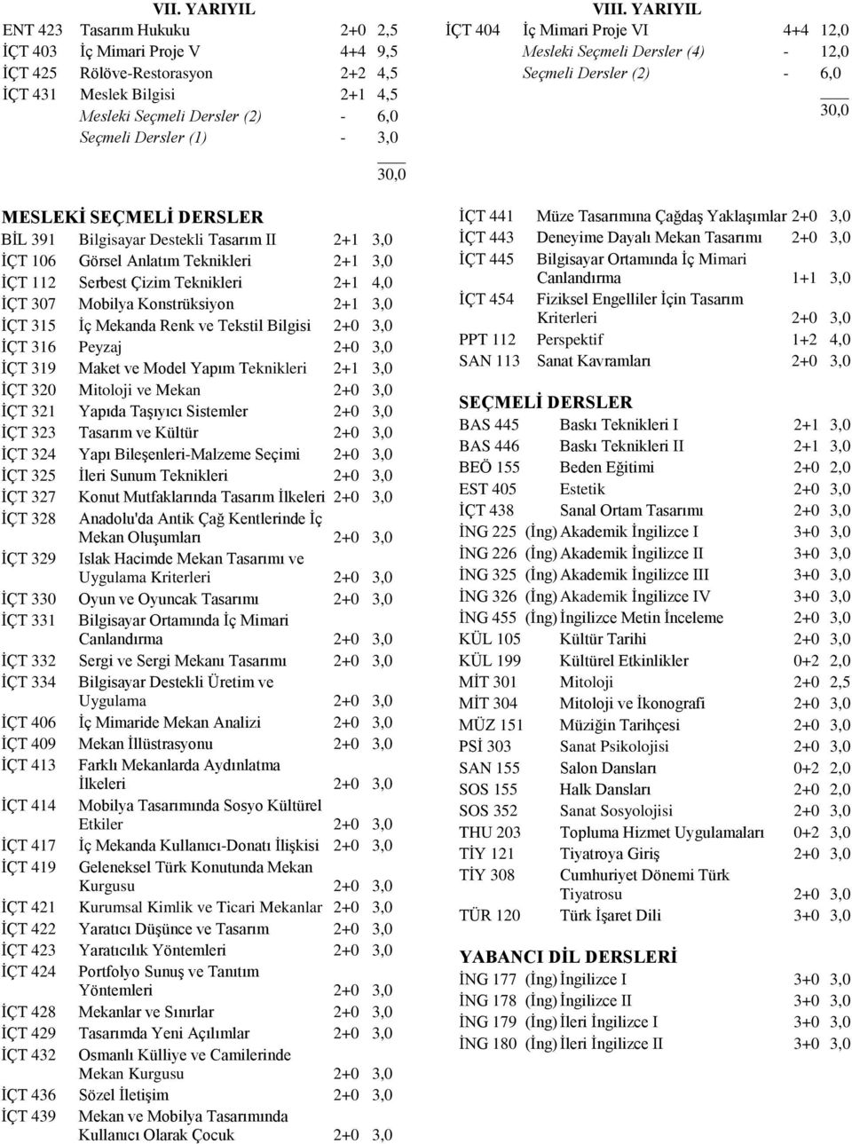 YARIYIL İÇT 404 İç Mimari Proje VI 4+4 12,0 Mesleki Seçmeli Dersler (4) - 12,0 Seçmeli Dersler (2) - 6,0 MESLEKİ SEÇMELİ DERSLER BİL 391 Bilgisayar Destekli Tasarım II 2+1 3,0 İÇT 106 Görsel Anlatım