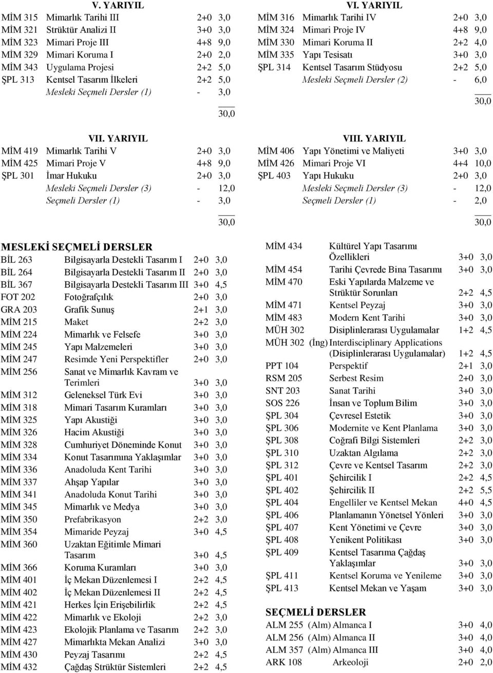 YARIYIL MİM 419 Mimarlık Tarihi V 2+0 3,0 MİM 425 Mimari Proje V 4+8 9,0 ŞPL 301 İmar Hukuku 2+0 3,0 Mesleki Seçmeli Dersler (3) - 12,0 Seçmeli Dersler (1) - 3,0 MESLEKİ SEÇMELİ DERSLER BİL 263
