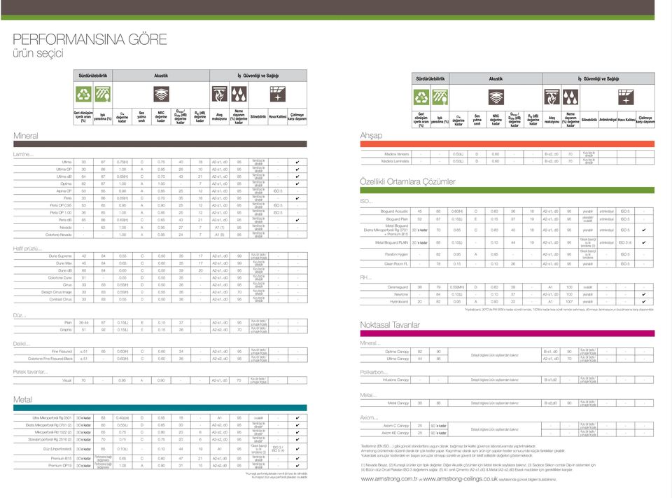 karşı dayanım Ahşap Geri dönüşüm içerik oranı (%) Işık yansıtma (%) aw değerine kadar Ses yutma sınıfı NRC değerine kadar D ncw / D nfw (db) değerine kadar R w (db) değerine kadar Ateş reaksiyonu