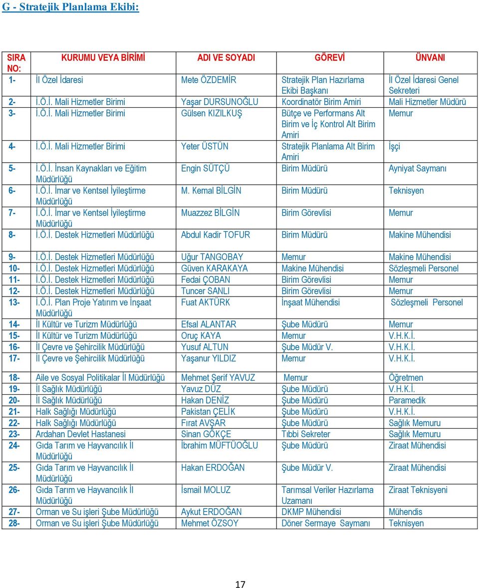 Ö.İ. İmar ve Kentsel İyileştirme M. Kemal BİLGİN Birim Müdürü Teknisyen Müdürlüğü 7- İ.Ö.İ. İmar ve Kentsel İyileştirme Muazzez BİLGİN Birim Görevlisi Memur Müdürlüğü 8- İ.Ö.İ. Destek Hizmetleri Müdürlüğü Abdul Kadir TOFUR Birim Müdürü Makine Mühendisi 9- İ.