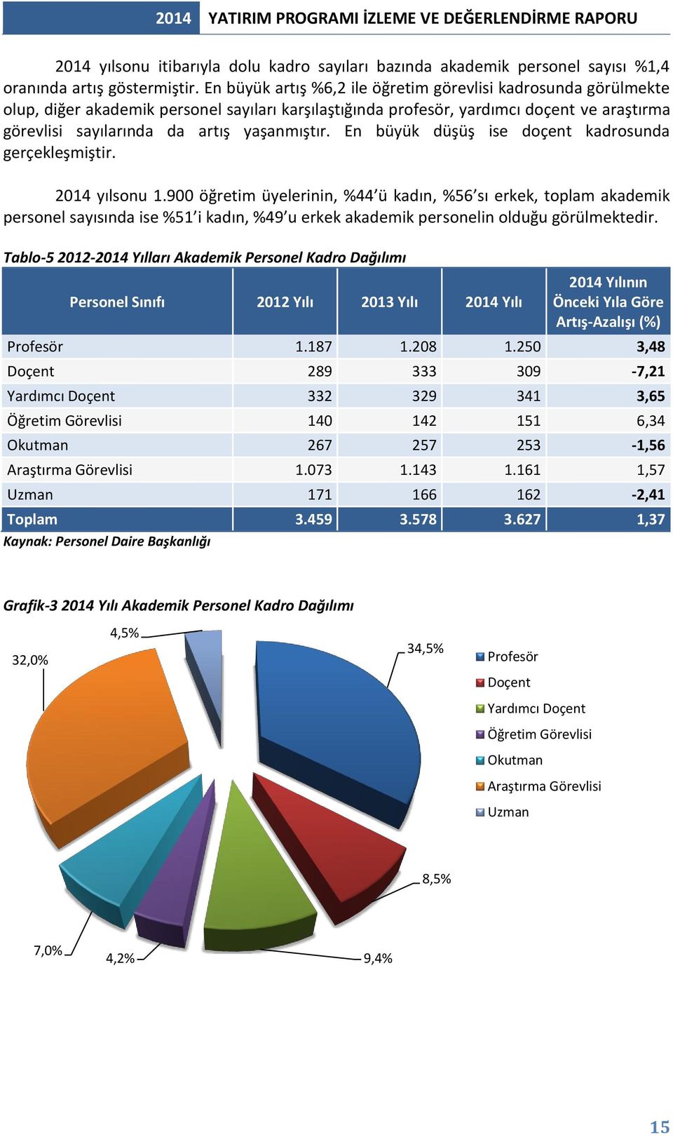 yaşanmıştır. En büyük düşüş ise doçent kadrosunda gerçekleşmiştir. 2014 yılsonu 1.