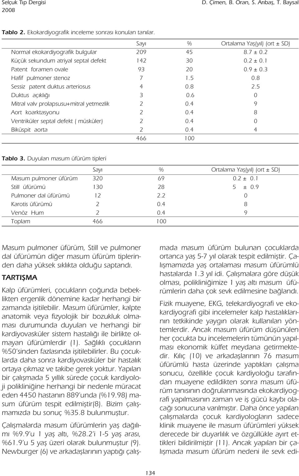 3 Hafif pulmoner stenoz 7 1.5 0.8 Sessiz patent duktus arteriosus 4 0.8 2.5 Duktus aç kl 3 0.6 0 Mitral valv prolapsusu+mitral yetmezlik 2 0.4 9 Aort koarktasyonu 2 0.