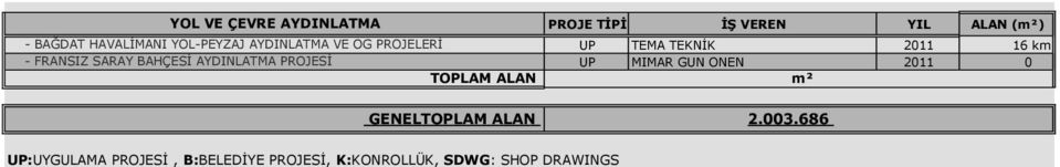 TEKNİK 2011 16 km UP MIMAR GUN ONEN 2011 0 m² GENEL 2.003.