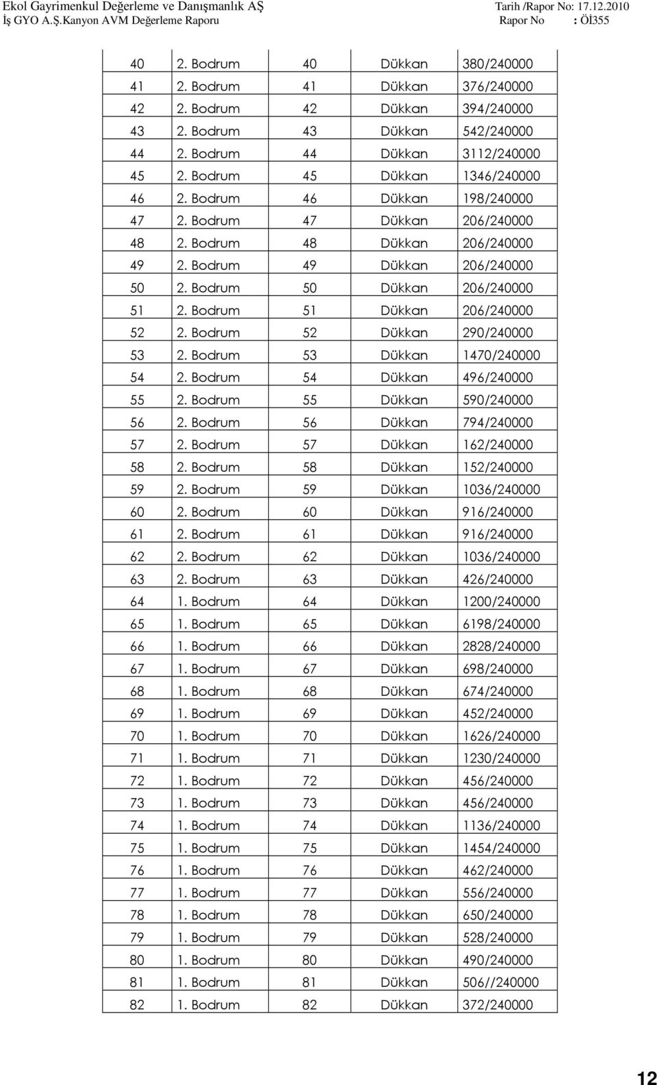 Bodrum 50 Dükkan 206/240000 51 2. Bodrum 51 Dükkan 206/240000 52 2. Bodrum 52 Dükkan 290/240000 53 2. Bodrum 53 Dükkan 1470/240000 54 2. Bodrum 54 Dükkan 496/240000 55 2.