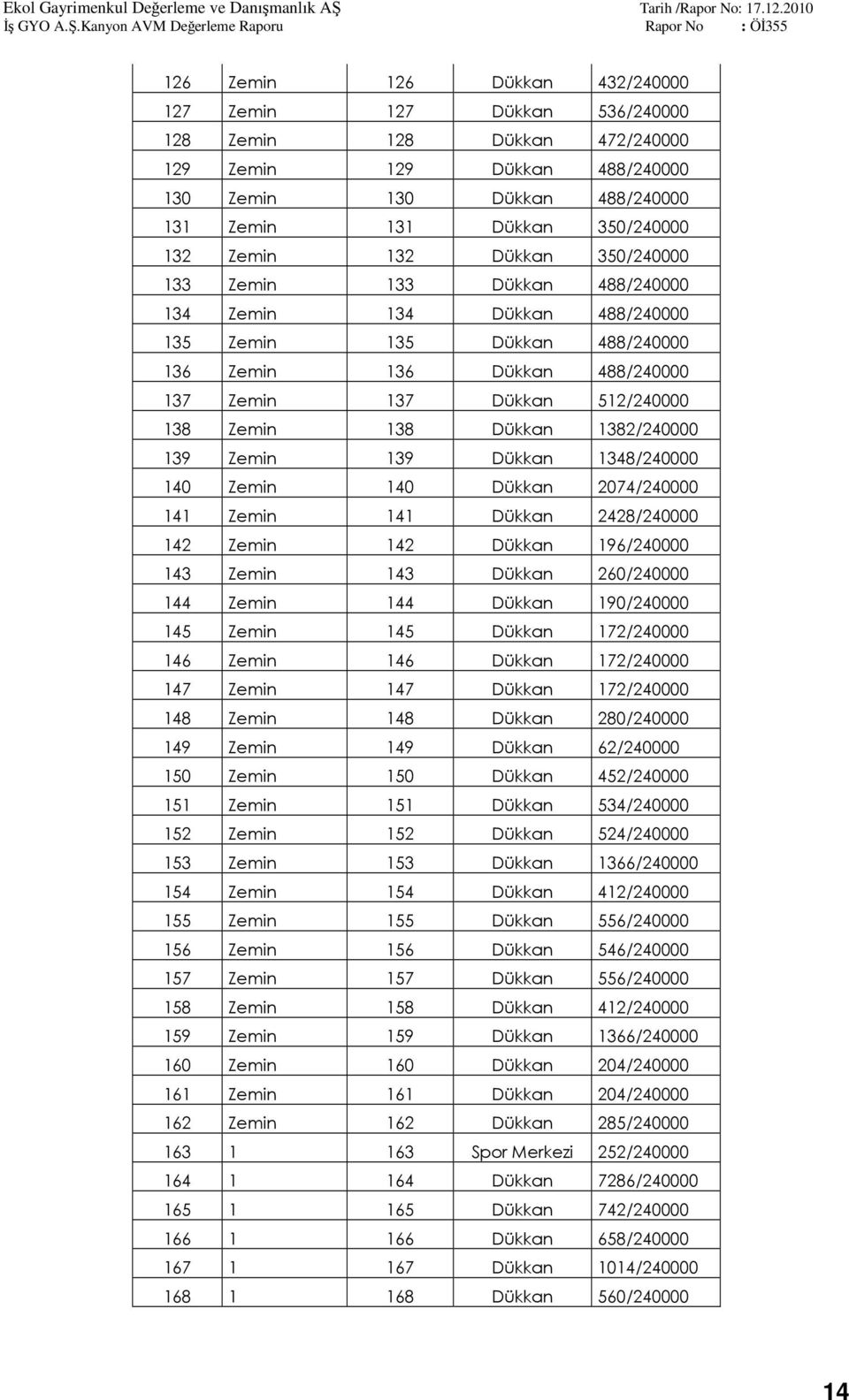 138 Dükkan 1382/240000 139 Zemin 139 Dükkan 1348/240000 140 Zemin 140 Dükkan 2074/240000 141 Zemin 141 Dükkan 2428/240000 142 Zemin 142 Dükkan 196/240000 143 Zemin 143 Dükkan 260/240000 144 Zemin 144