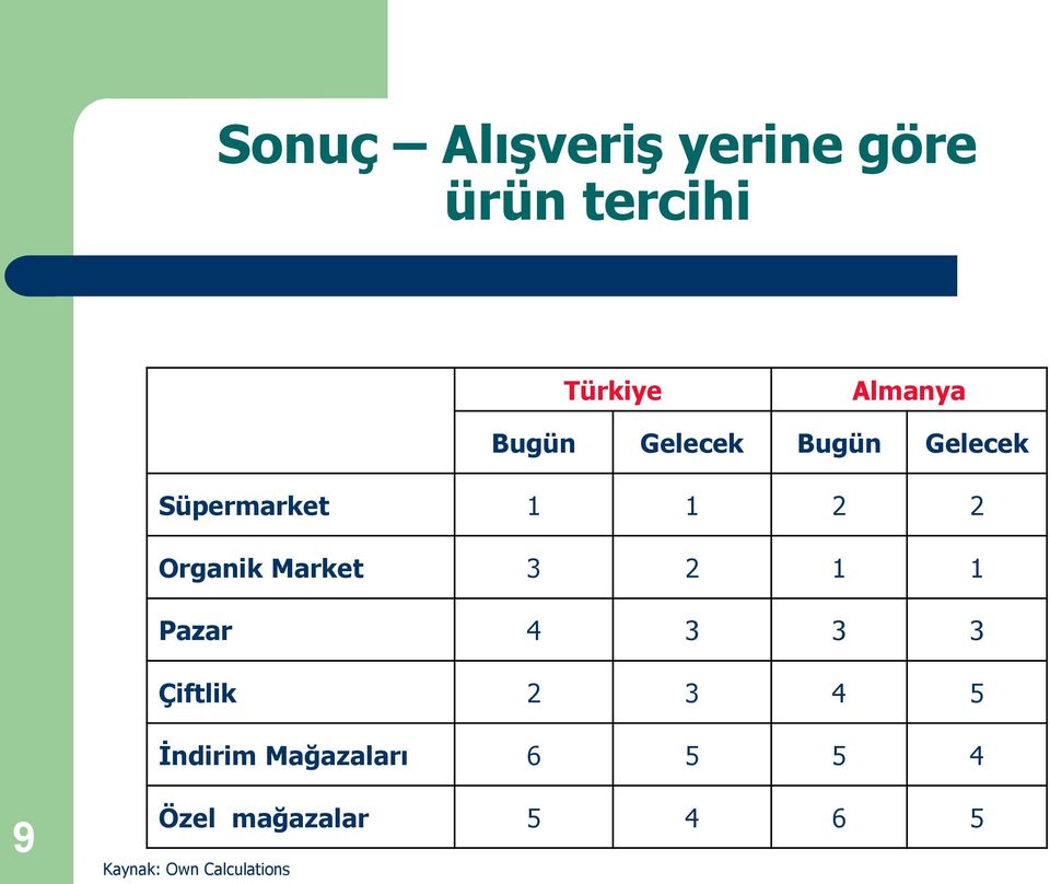 Market 3 2 1 1 Pazar 4 3 3 3 Çiftlik 2 3 4 5 İndirim