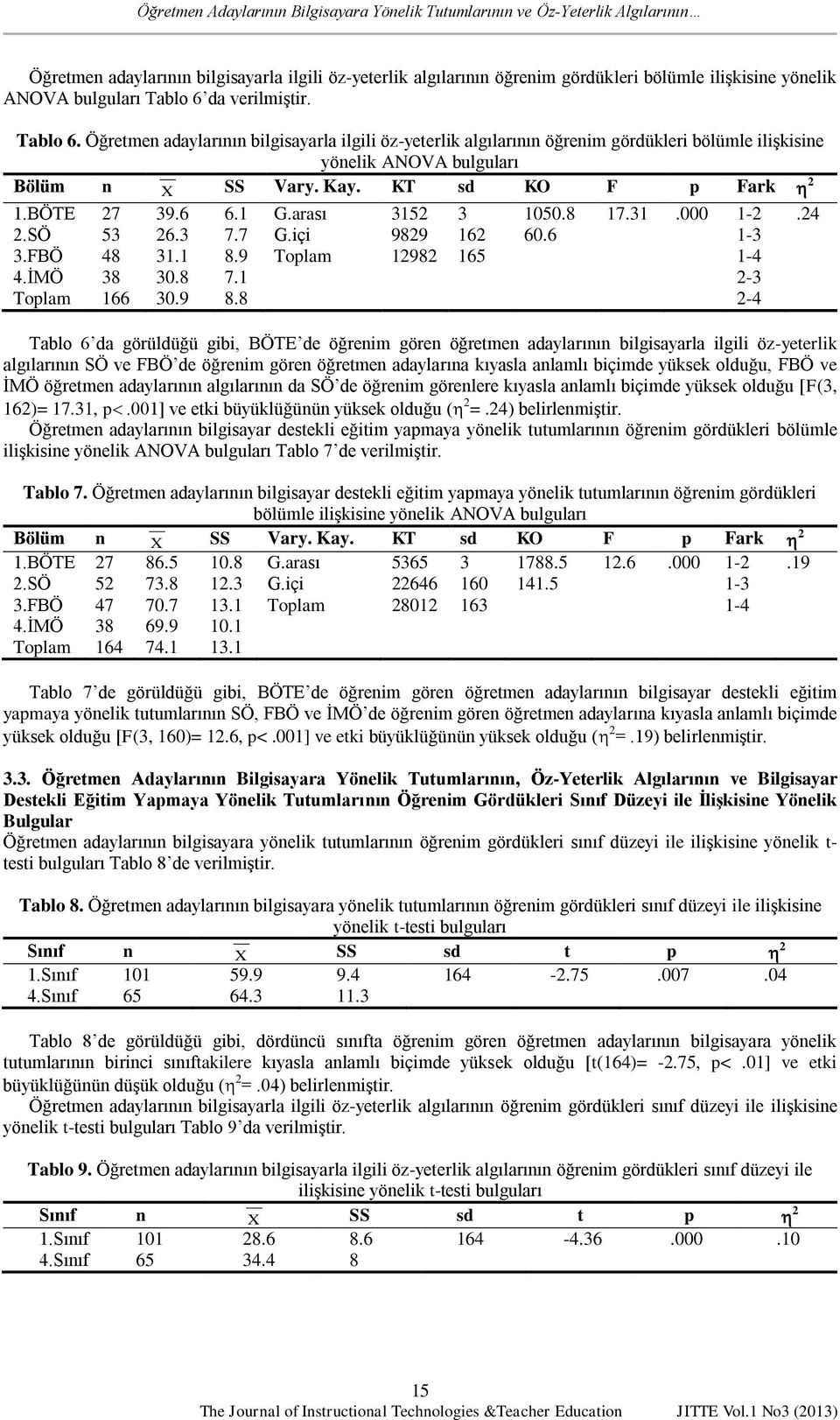 KT sd KO F p Fark 2 1.BÖTE 27 39.6 6.1 G.arası 3152 3 1050.8 17.31.000 1-2.24 2.SÖ 53 26.3 7.7 G.içi 9829 162 60.6 1-3 3.FBÖ 48 31.1 8.9 Toplam 12982 165 1-4 4.İMÖ 38 30.8 7.1 2-3 Toplam 166 30.9 8.