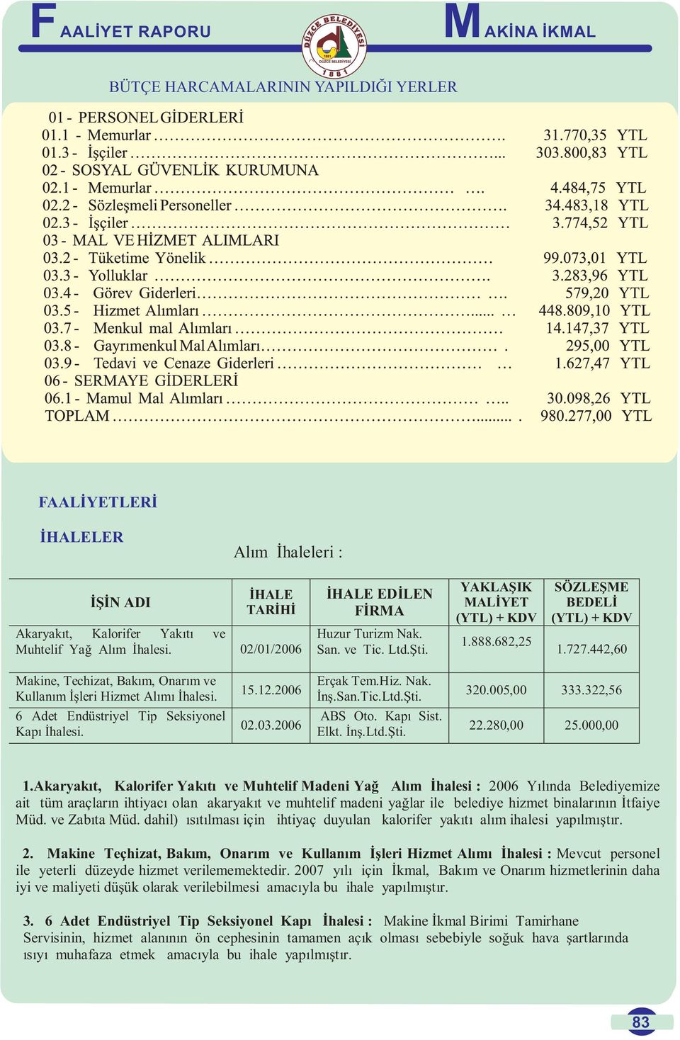 442,60 Makine, Techizat, Bakım, Onarım ve Kullanım İşleri Hizmet Alımı İhalesi. 6 Adet Endüstriyel Tip Seksiyonel Kapı İhalesi. 15.12.2006 02.03.2006 Erçak Tem.Hiz. Nak. İnş.San.Tic.Ltd.Şti. ABS Oto.