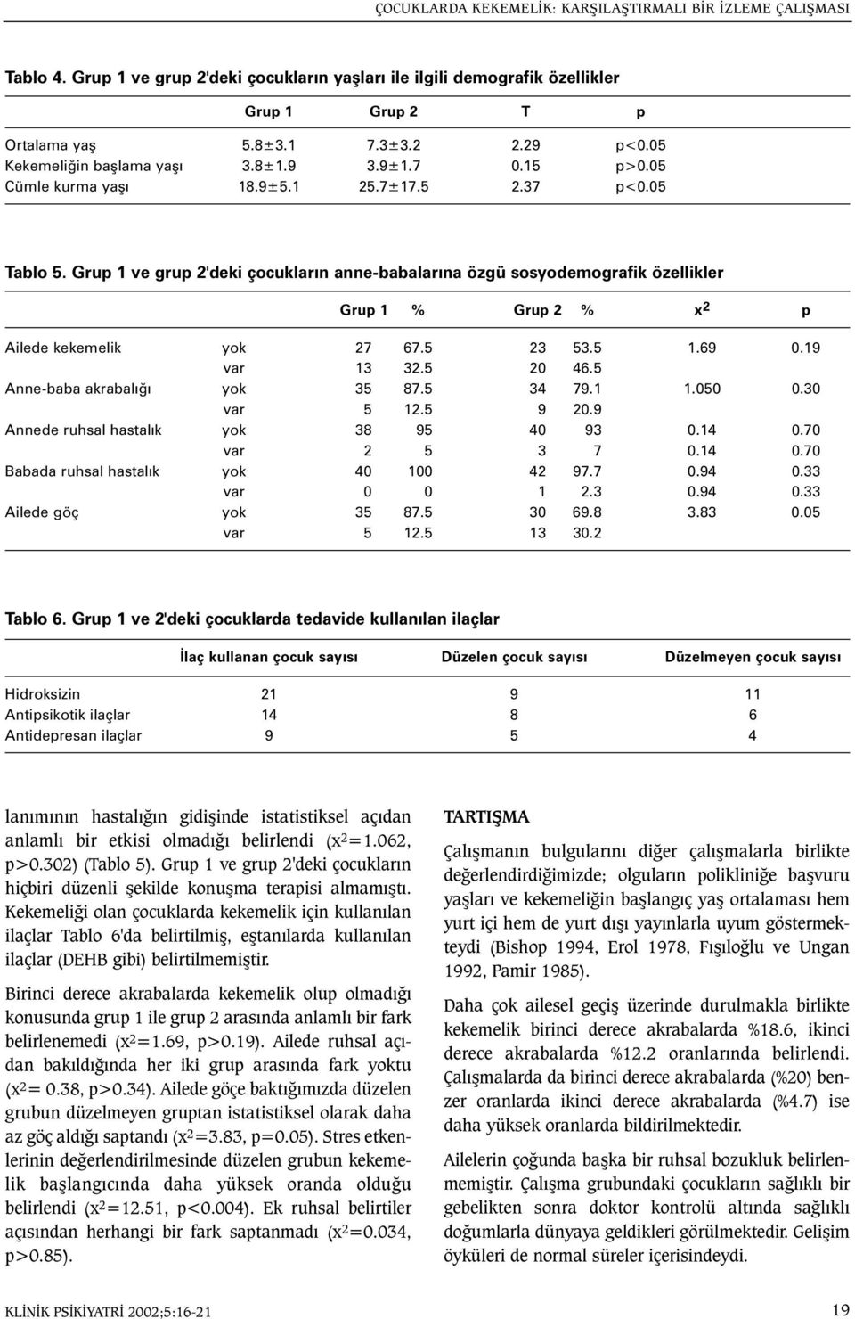 Grup 1 ve grup 2'deki çocuklarýn anne-babalarýna özgü sosyodemografik özellikler Grup 1 % Grup 2 % x 2 p Ailede kekemelik yok 27 67.5 23 53.5 1.69 0.19 var 13 32.5 20 46.