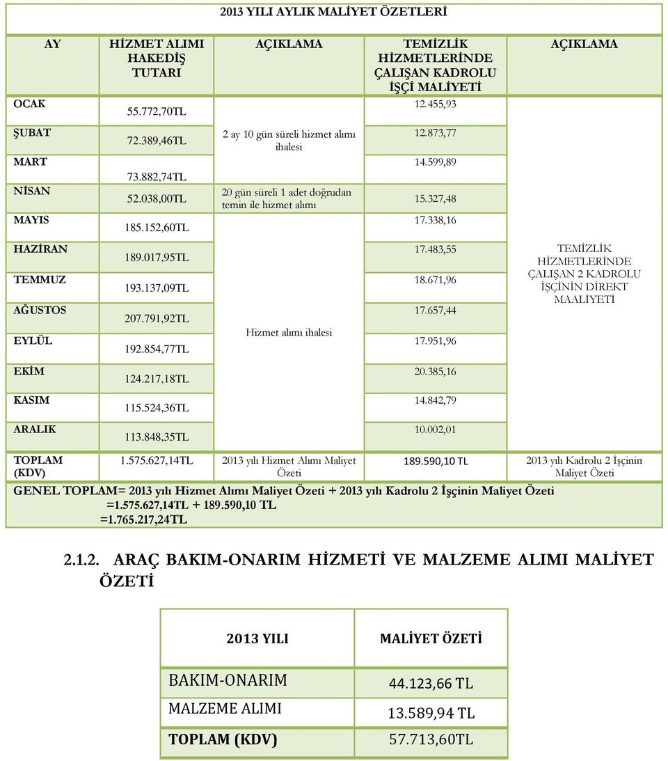 017,95TL 193.137,09TL 207.791,92TL 192.854,77TL Hizmet alımı ihalesi 17.483,55 18.671,96 17.657,44 17.951,96 TEMİZLİK HİZMETLERİNDE ÇALIŞAN 2 KADROLU İŞÇİNİN DİREKT MAALİYETİ EKİM 124.217,18TL 20.