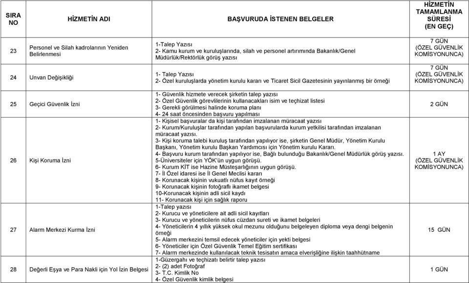 Ticaret Sicil Gazetesinin yayınlanmış bir örneği 1- Güvenlik hizmete verecek şirketin talep yazısı 2- Özel Güvenlik görevlilerinin kullanacakları isim ve teçhizat listesi 3- Gerekli görülmesi halinde