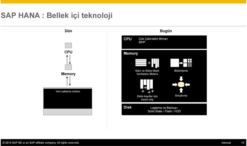 Disk + + + + Delta kayıtlar için insert only Sıkıştırma Loglama ve Backup Solid