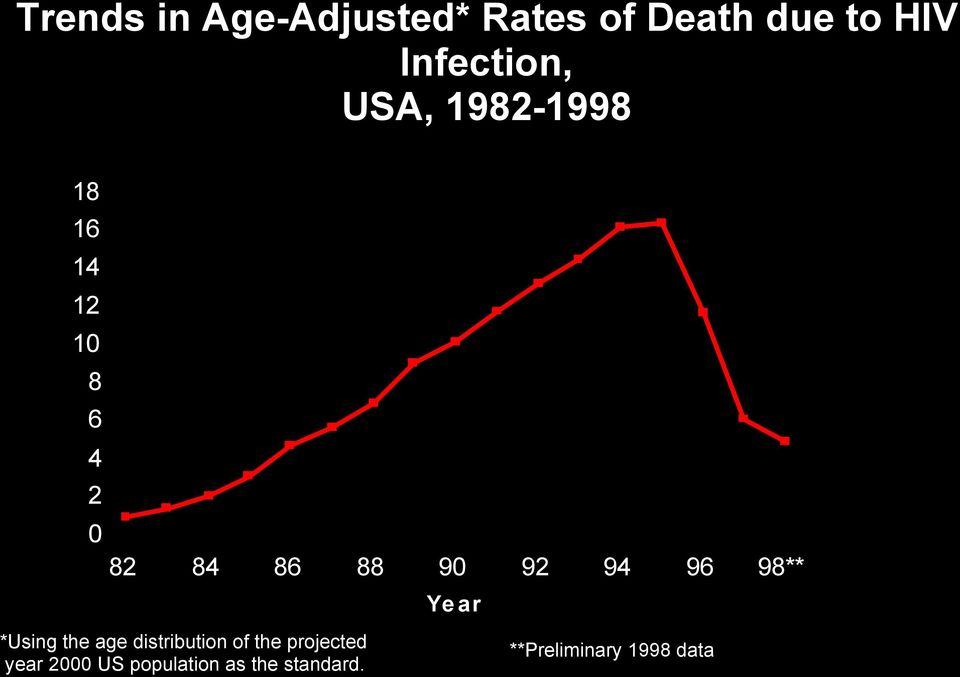 88 90 92 94 96 98** Ye ar *Using the age distribution of the