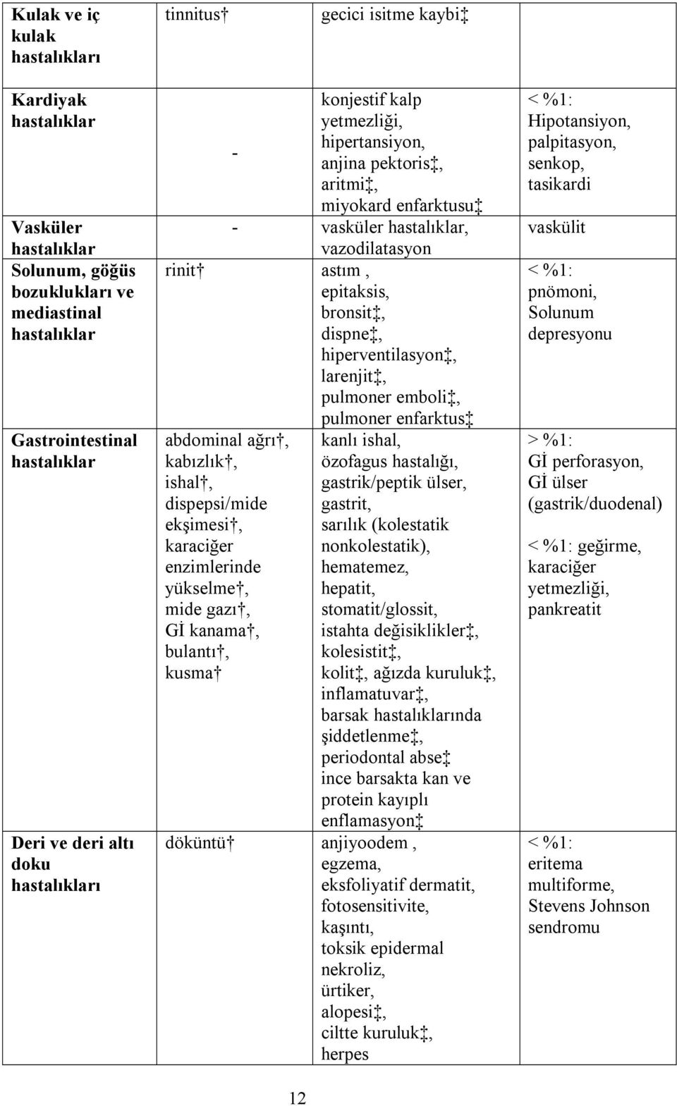 hiperventilasyon, larenjit, pulmoner emboli, pulmoner enfarktus abdominal ağrı, kabızlık, ishal, dispepsi/mide ekşimesi, karaciğer enzimlerinde yükselme, mide gazı, GĐ kanama, bulantı, kusma 12 kanlı