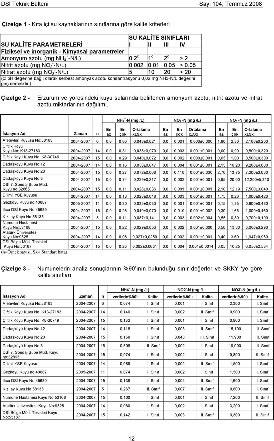 05 Nitrat azotu (mg NO - 3 -N/L) 5 10 20 > 20 (c: ph değerine bağlı olarak serbest amonyak azotu konsantrasyonu 0,02 mg NH3-N/L değerini geçmemelidir.