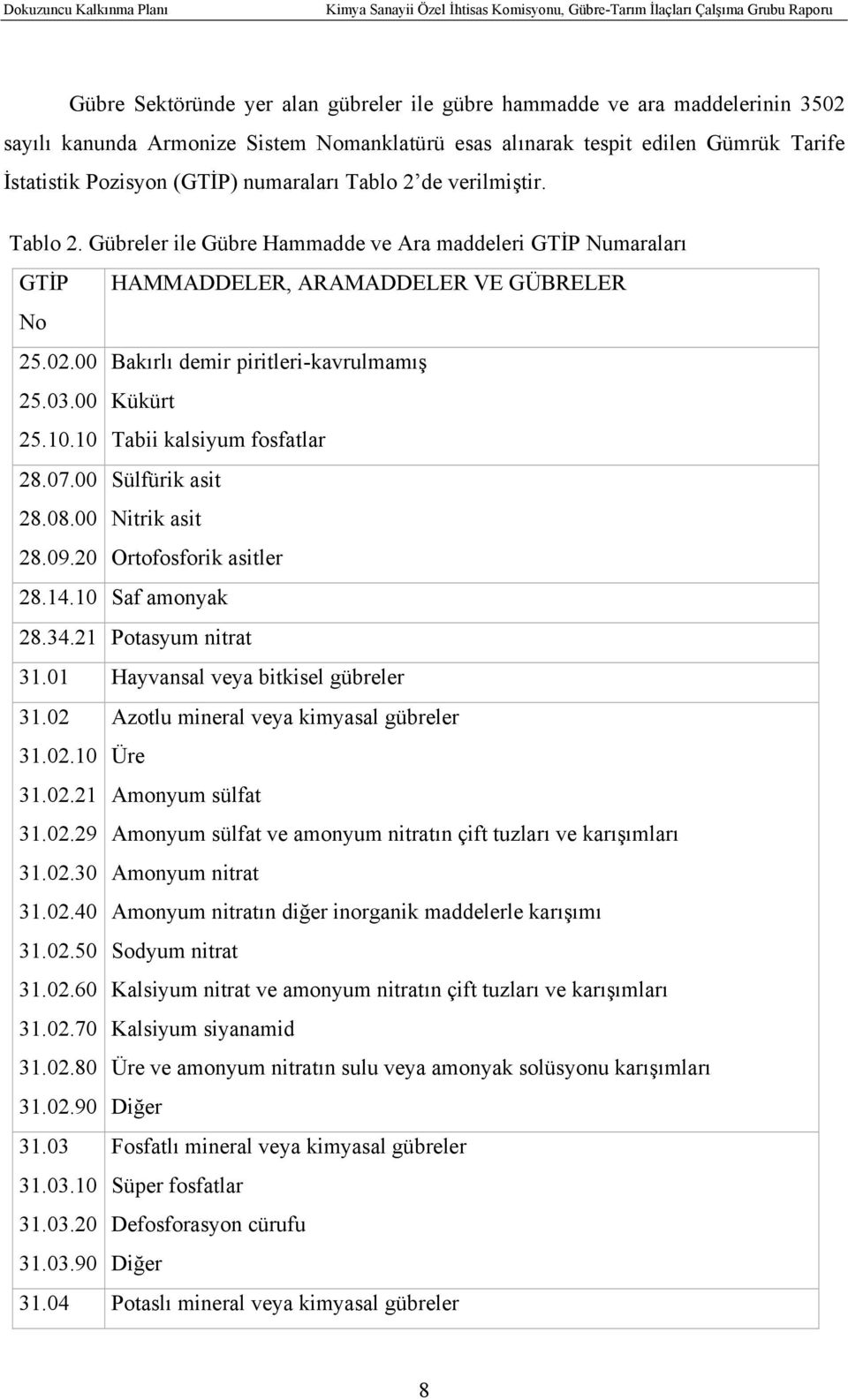 03.00 Kükürt 25.10.10 Tabii kalsiyum fosfatlar 28.07.00 Sülfürik asit 28.08.00 Nitrik asit 28.09.20 Ortofosforik asitler 28.14.10 Saf amonyak 28.34.21 Potasyum nitrat 31.