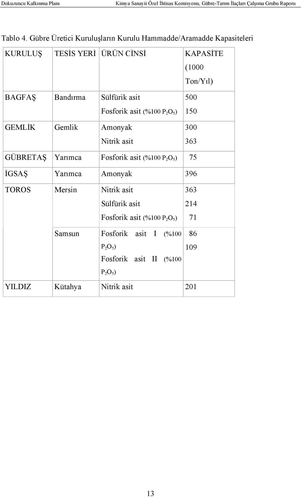 Bandırma Sülfürik asit Fosforik asit (%100 P 2 O 5 ) GEMLİK Gemlik Amonyak Nitrik asit 500 150 300 363 GÜBRETAŞ Yarımca