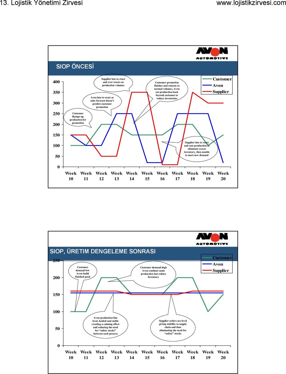 production to eliminate excess inventory, then unable to meet new demand 0 10 11 12 13 14 15 16 17 18 19 20 SIOP, ÜRETIM DENGELEME SONRASI 250 200 Customer demand low Avon build finished good