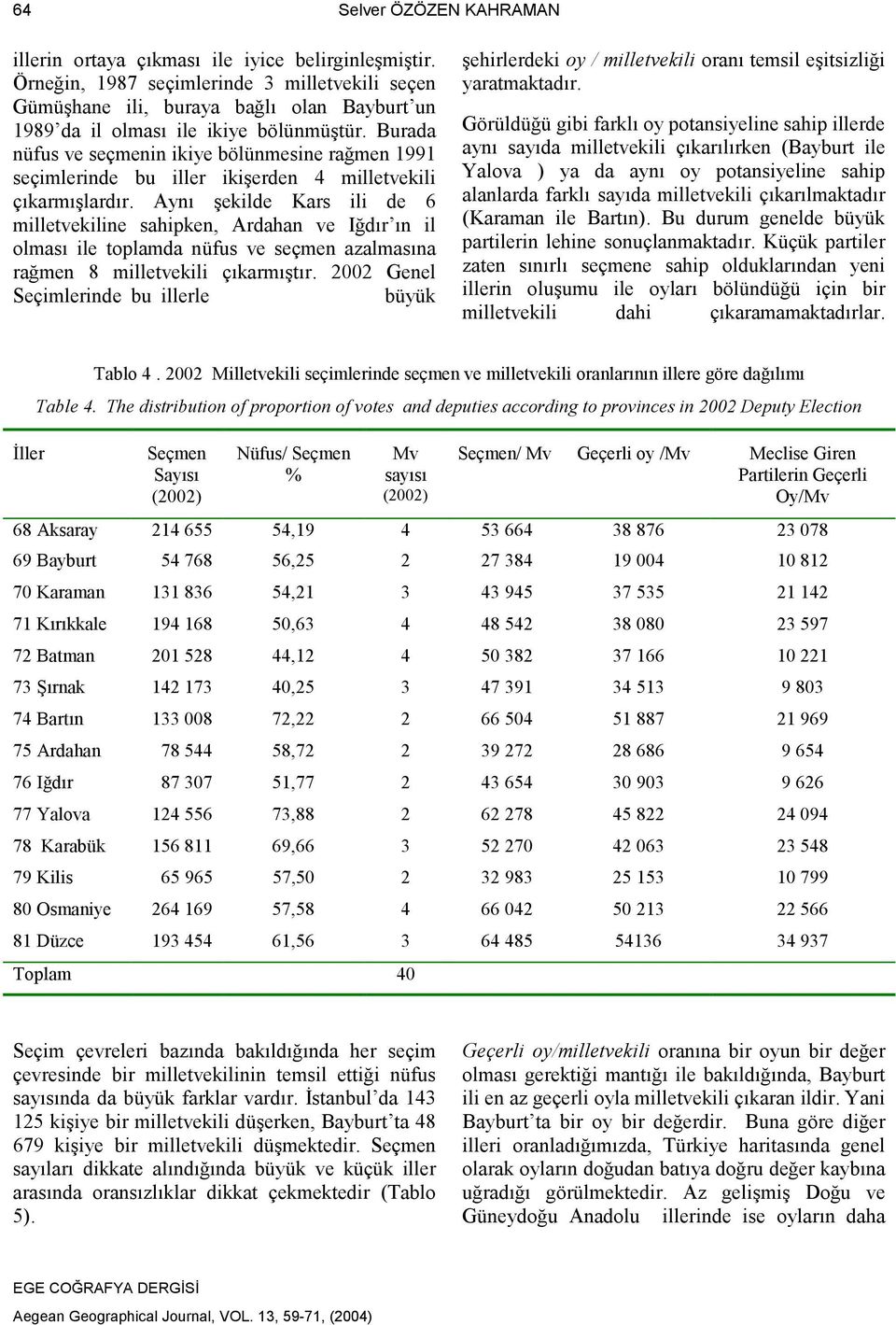 Aynı şekilde Kars ili de 6 milletvekiline sahipken, Ardahan ve Iğdır ın il olması ile toplamda nüfus ve seçmen azalmasına rağmen 8 milletvekili çıkarmıştır.