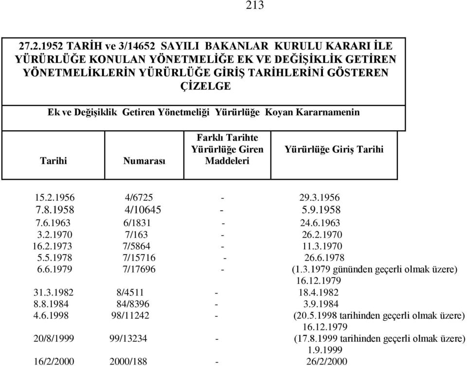 6.1963 6/1831-24.6.1963 3.2.1970 7/163-26.2.1970 16.2.1973 7/5864-11.3.1970 5.5.1978 7/15716-26.6.1978 6.6.1979 7/17696 - (1.3.1979 gününden geçerli olmak üzere) 16.12.1979 31.3.1982 8/4511-18.4.1982 8.8.1984 84/8396-3.