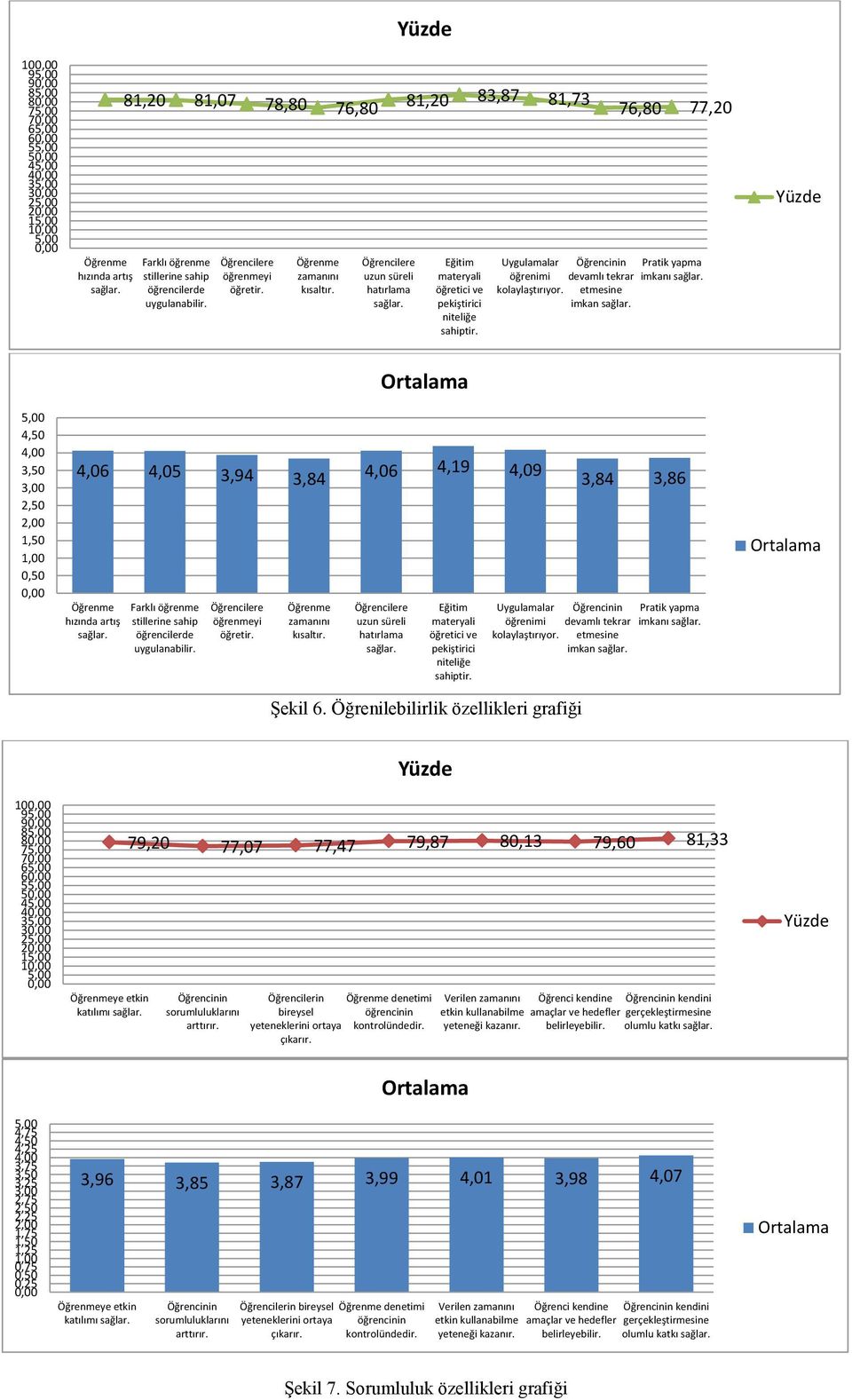 devamlı tekrar etmesine imkan 76,80 77,20 Pratik yapma imkanı 4,06 4,05 3,94 3,84 Öğrenme hızında artış Farklı öğrenme stillerine sahip öğrencilerde uygulanabilir. Öğrencilere öğrenmeyi öğretir.