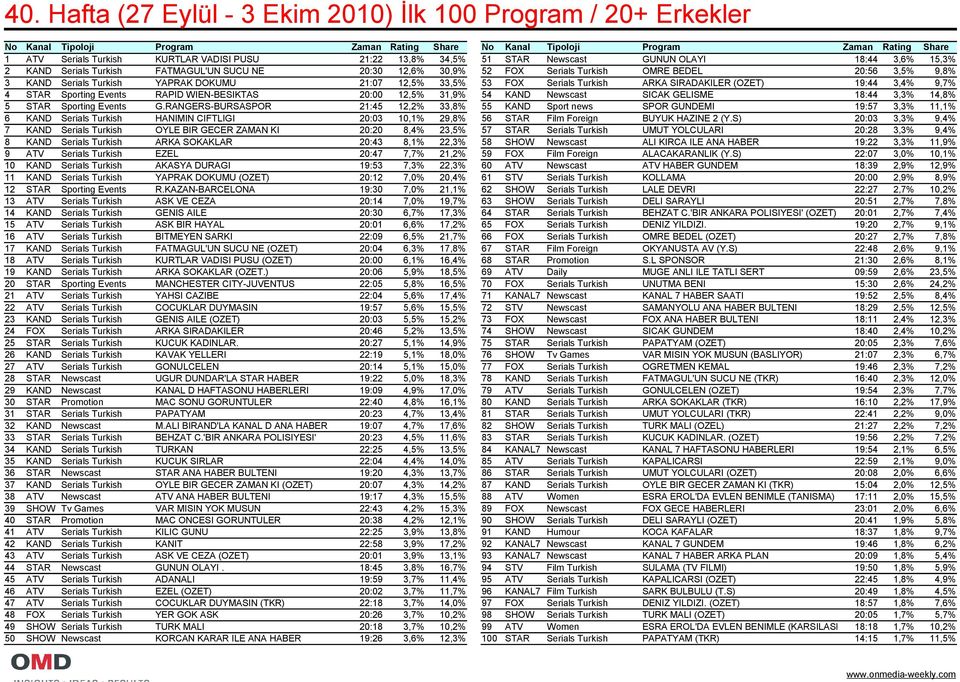 YAPRAK DOKUMU 21:07 12,5% 33,5% 53 FOX Serials Turkish ARKA SIRADAKILER (OZET) 19:44 3,4% 9,7% 4 STAR Sporting Events RAPID WIEN-BESIKTAS 20:00 12,5% 31,9% 54 KAND Newscast SICAK GELISME 18:44 3,3%