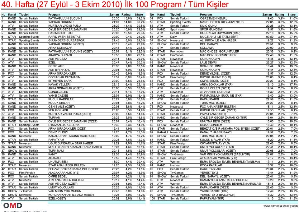 Serials Turkish KURTLAR VADISI PUSU 21:22 11,4% 30,5% 53 ATV Serials Turkish KILIC GUNU 22:25 3,8% 13,1% 4 KAND Serials Turkish OYLE BIR GECER ZAMAN KI 20:20 10,9% 29,0% 54 KAND Sport news SPOR