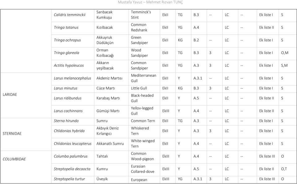 3 LC Ek liste I S EkII YG A.4 LC Ek liste II S EkII KG B.2 LC Ek liste I S EkII TG B.3 3 LC Ek liste I O,M EkII YG A.3 3 LC Ek liste I S,M EkII Y A.3.1 LC Ek liste I S Larus minutus Cüce Martı Little Gull EkII KG B.