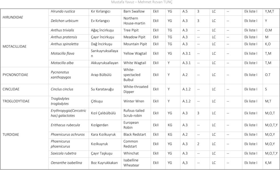3 LC Ek liste I O,M Anthus pratensis Çayır İncirkuşu Meadow Pipit EkII TG A.3 LC Ek liste I M Anthus spinoletta Dağ İncirkuşu Mountain Pipit EkII TG A.