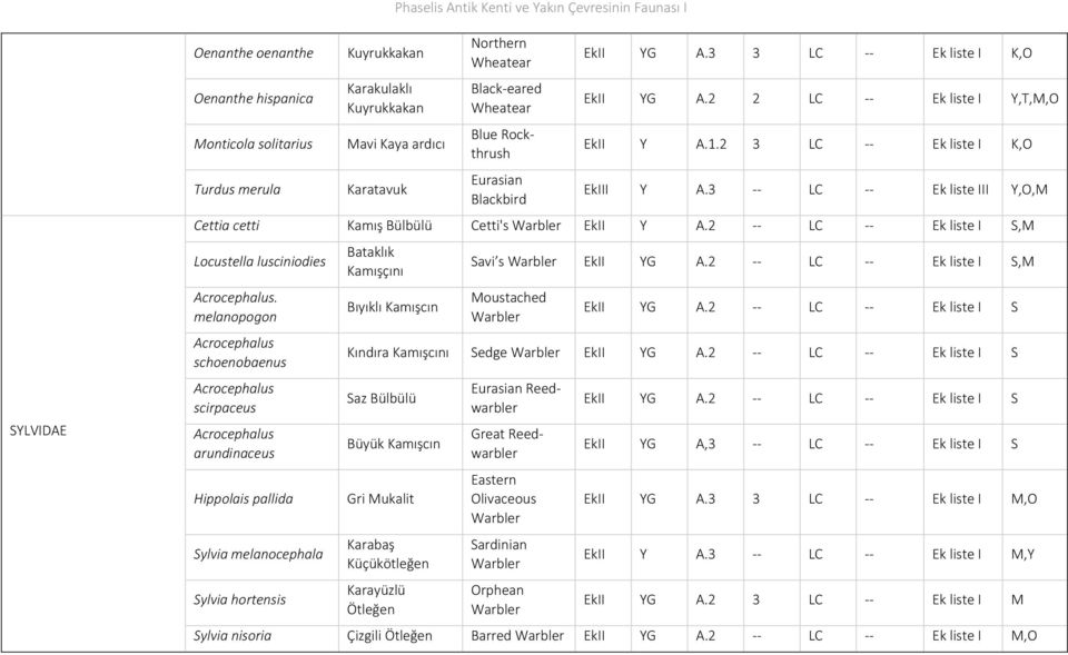 3 LC Ek liste III Y,O,M Cettia cetti Kamış Bülbülü Cetti's Warbler EkII Y A.2 LC Ek liste I S,M Locustella lusciniodies Acrocephalus.