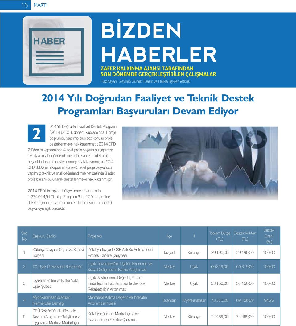 dönem kapsamında 1 proje başvurusu yapılmış olup söz konusu proje desteklenmeye hak kazanmıştır. 2014 DFD 2.