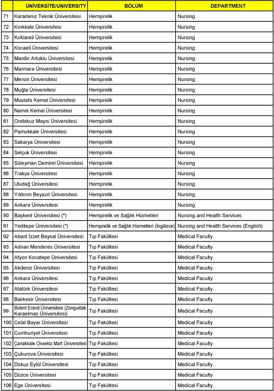 Nursing 79 Mustafa Kemal Üniversitesi Hemşirelik Nursing 80 Namık Kemal Üniversitesi Hemşirelik Nursing 81 Ondokuz Mayıs Üniversitesi Hemşirelik Nursing 82 Pamukkale Üniversitesi Hemşirelik Nursing