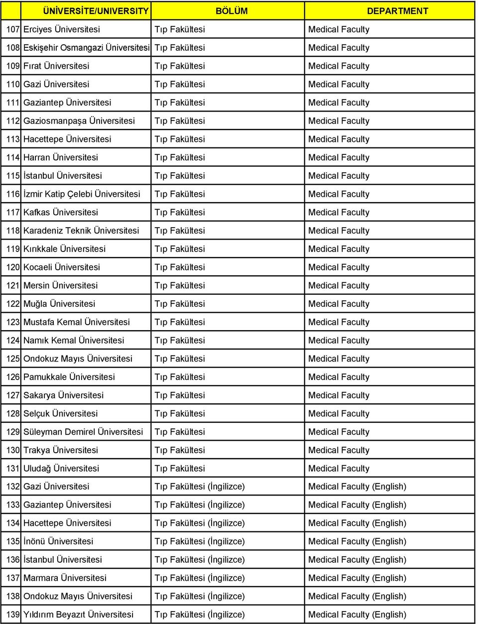 Üniversitesi Tıp Fakültesi Medical Faculty 114 Harran Üniversitesi Tıp Fakültesi Medical Faculty 115 İstanbul Üniversitesi Tıp Fakültesi Medical Faculty 116 İzmir Katip Çelebi Üniversitesi Tıp