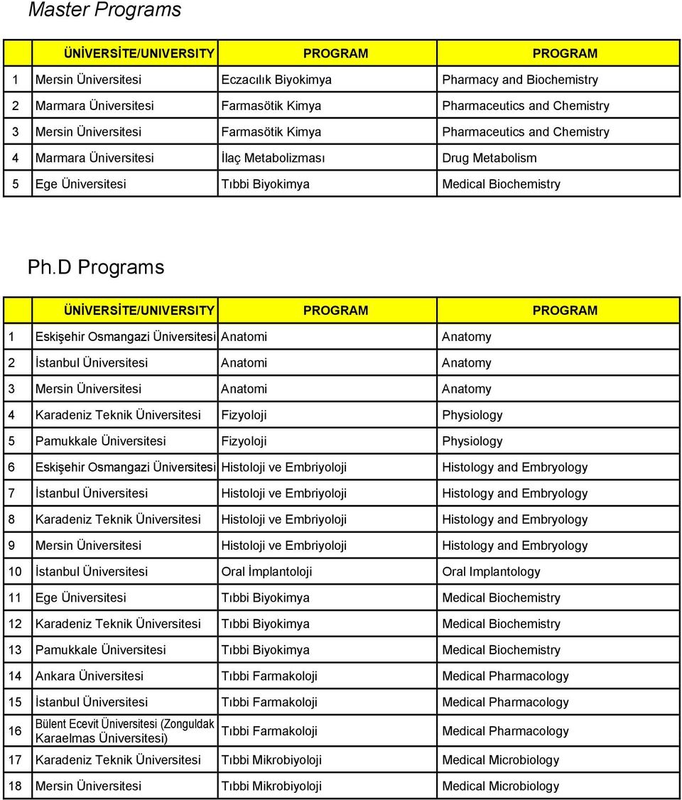 D Programs ÜNİVERSİTE/UNIVERSITY PROGRAM PROGRAM 1 Eskişehir Osmangazi Üniversitesi Anatomi Anatomy 2 İstanbul Üniversitesi Anatomi Anatomy 3 Mersin Üniversitesi Anatomi Anatomy 4 Karadeniz Teknik