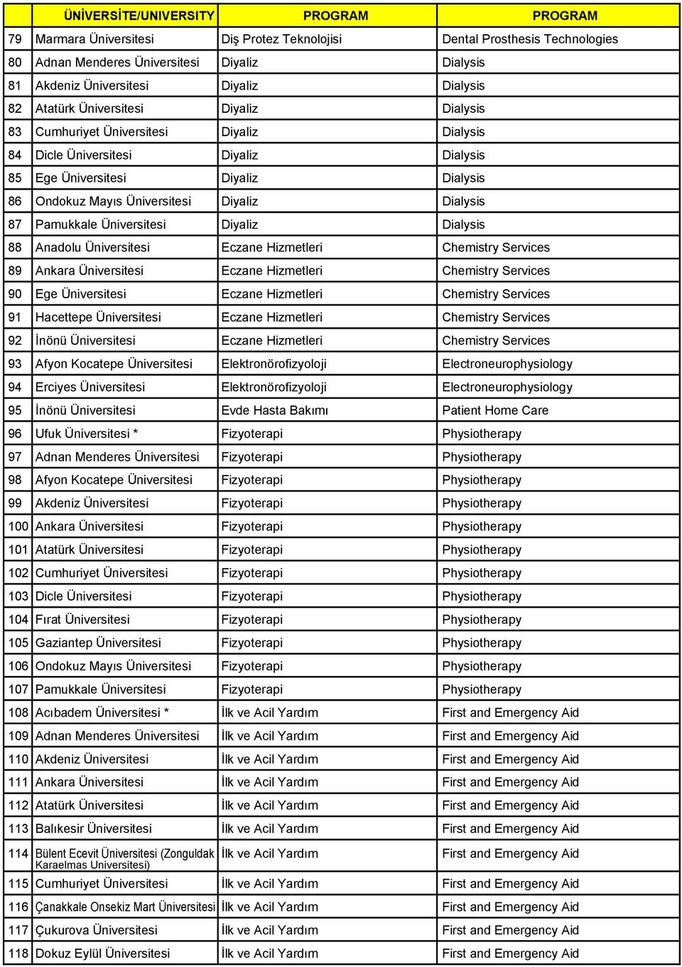 Diyaliz Dialysis 87 Pamukkale Üniversitesi Diyaliz Dialysis 88 Anadolu Üniversitesi Eczane Hizmetleri Chemistry Services 89 Ankara Üniversitesi Eczane Hizmetleri Chemistry Services 90 Ege