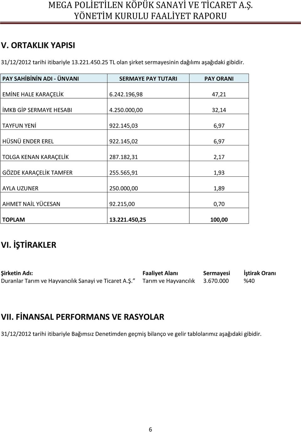 145,02 6,97 TOLGA KENAN KARAÇELİK 287.182,31 2,17 GÖZDE KARAÇELİK TAMFER 255.565,91 1,93 AYLA UZUNER 250.000,00 1,89 AHMET NAİL YÜCESAN 92.215,00 0,70 TOPLAM 13.221.450,25 100,00 VI.