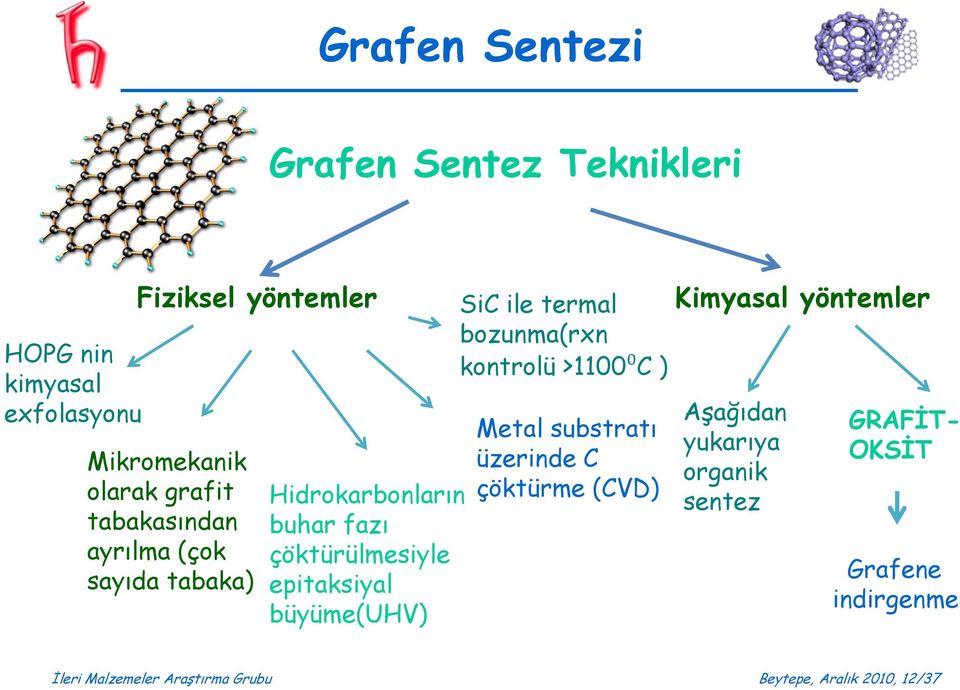 büyüme(uhv) SiC ile termal bozunma(rxn kontrolü >1100⁰C ⁰ ) Metal substratı üzerinde C çöktürme (CVD) Kimyasal