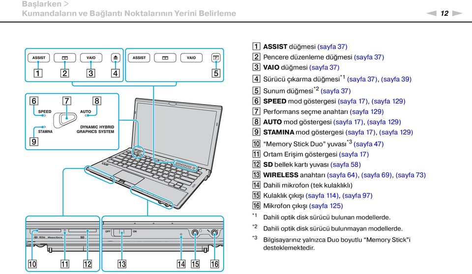 göstergesi (sayfa 17), (sayfa 129) J Memory Stick Duo yuvası *3 (sayfa 47) K Ortam Erişim göstergesi (sayfa 17) L SD bellek kartı yuvası (sayfa 58) M WIRELESS anahtarı (sayfa 64), (sayfa 69), (sayfa